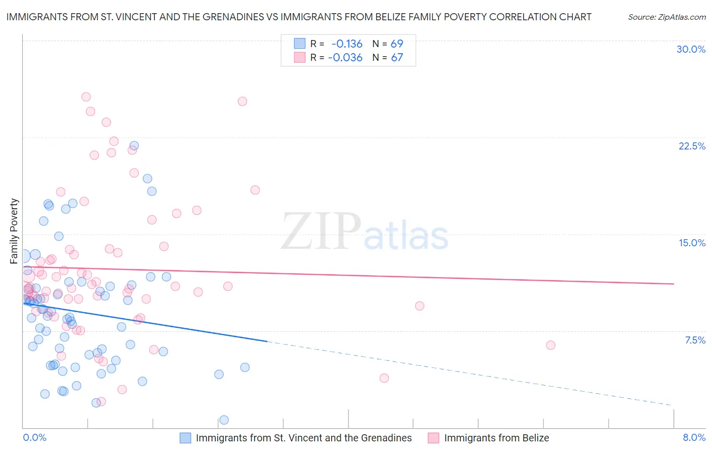 Immigrants from St. Vincent and the Grenadines vs Immigrants from Belize Family Poverty