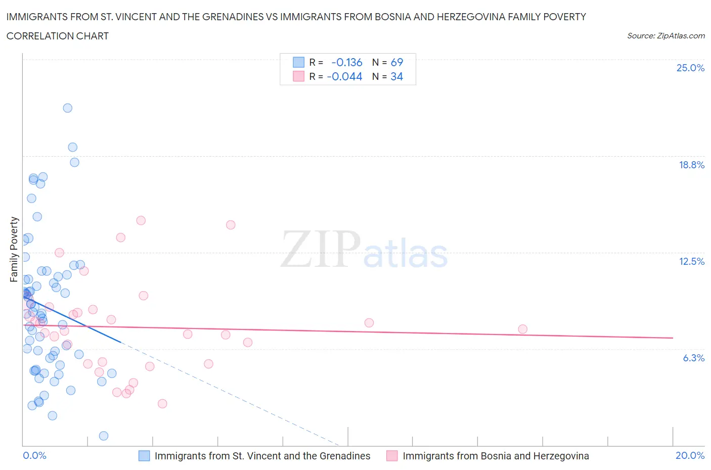 Immigrants from St. Vincent and the Grenadines vs Immigrants from Bosnia and Herzegovina Family Poverty