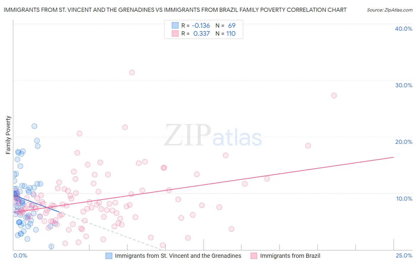 Immigrants from St. Vincent and the Grenadines vs Immigrants from Brazil Family Poverty