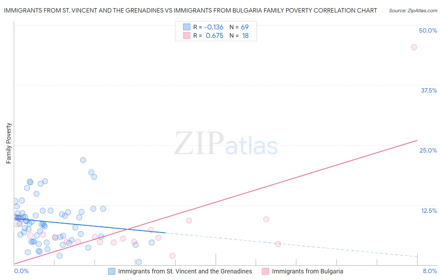 Immigrants from St. Vincent and the Grenadines vs Immigrants from Bulgaria Family Poverty
