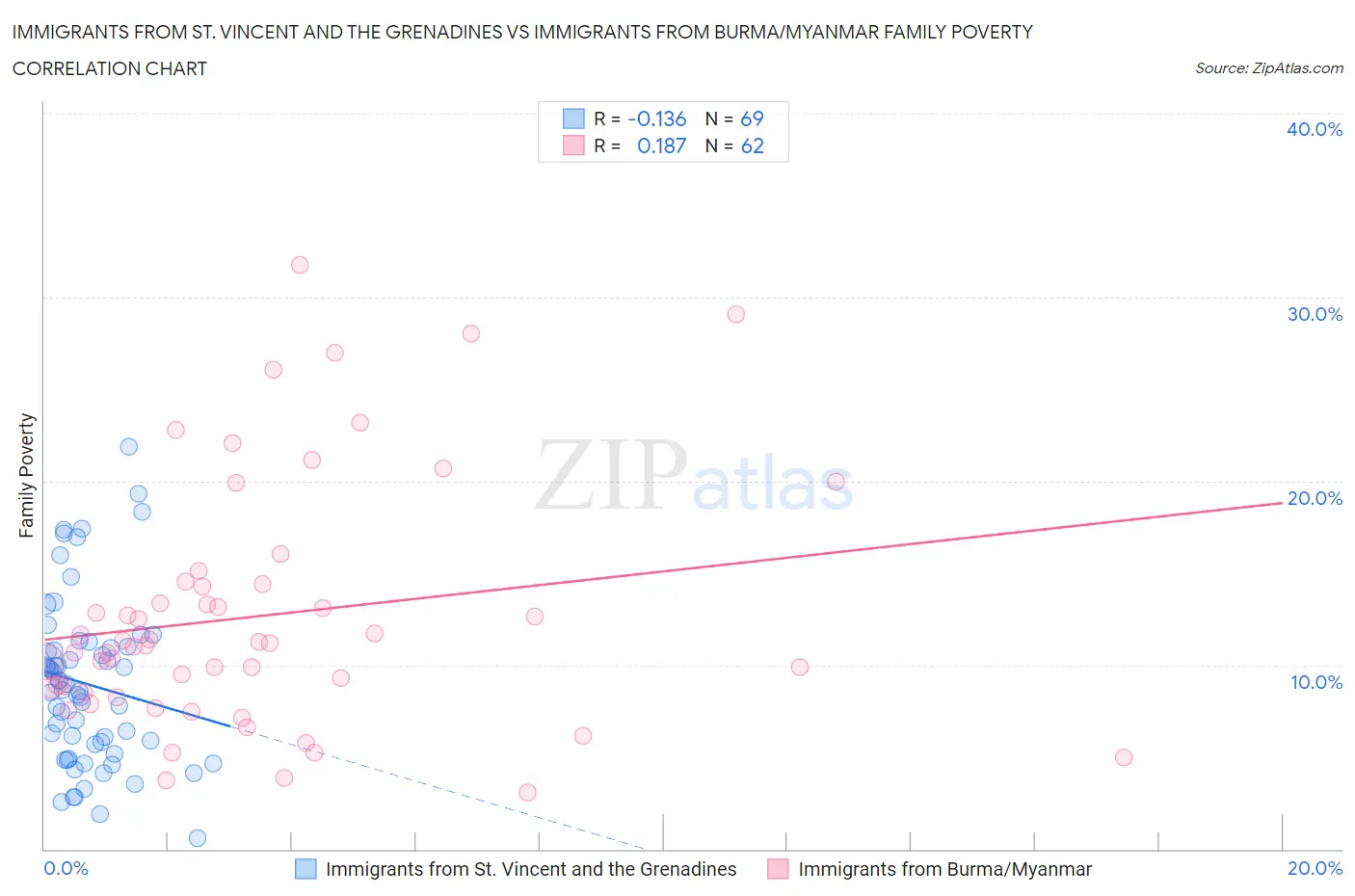 Immigrants from St. Vincent and the Grenadines vs Immigrants from Burma/Myanmar Family Poverty