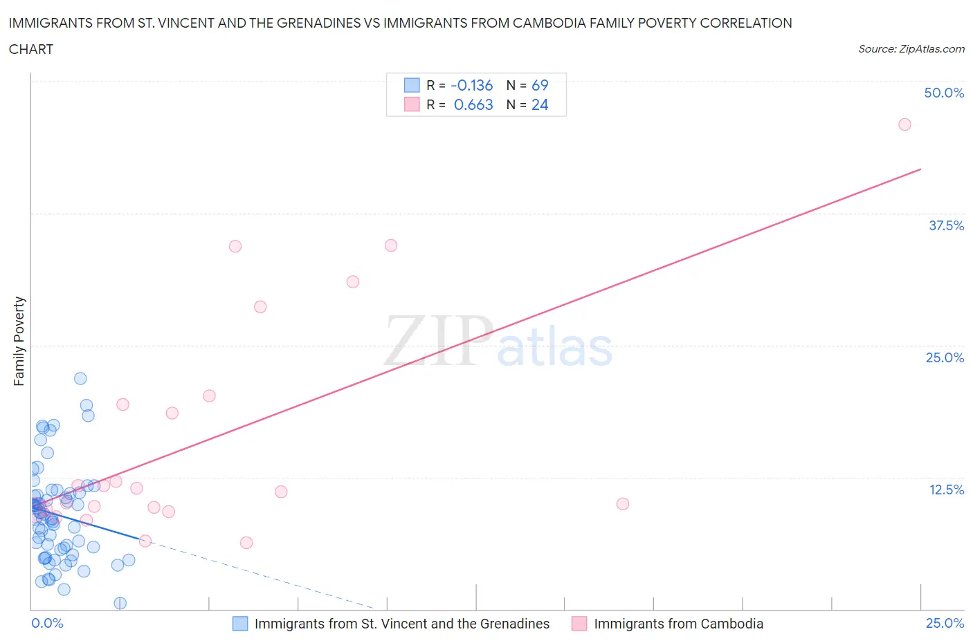Immigrants from St. Vincent and the Grenadines vs Immigrants from Cambodia Family Poverty