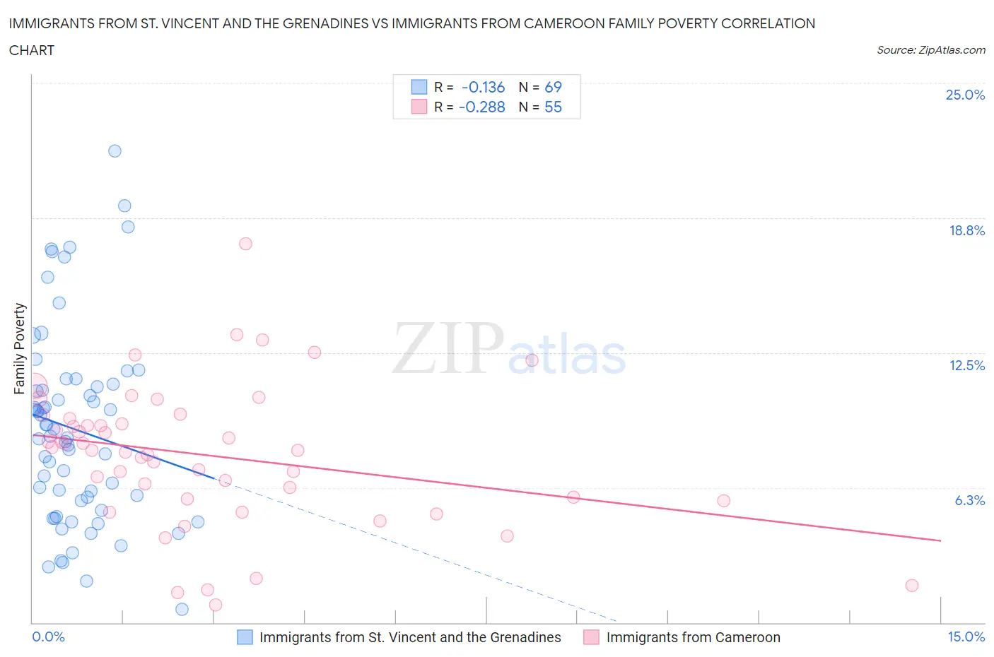 Immigrants from St. Vincent and the Grenadines vs Immigrants from Cameroon Family Poverty