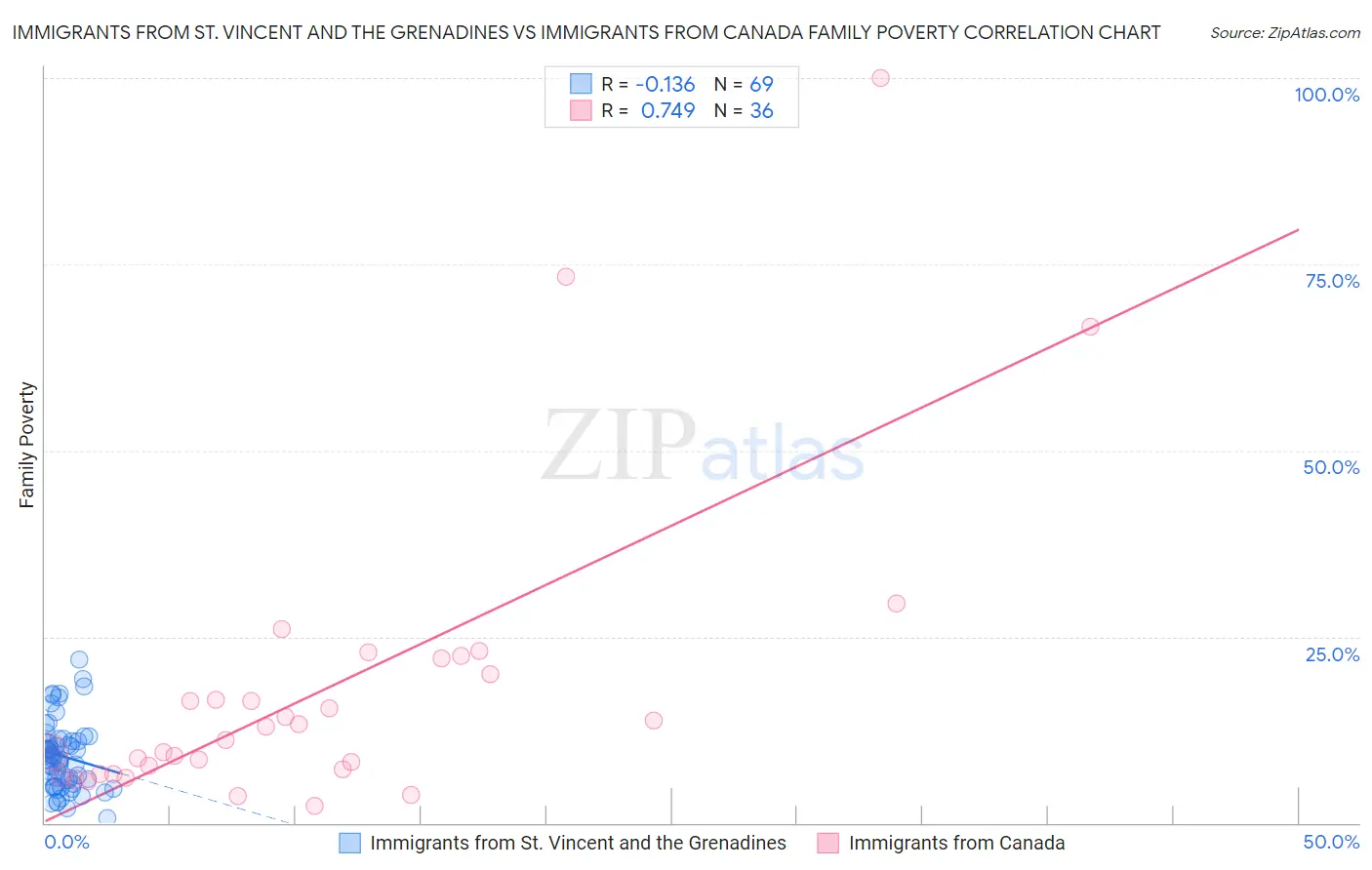 Immigrants from St. Vincent and the Grenadines vs Immigrants from Canada Family Poverty