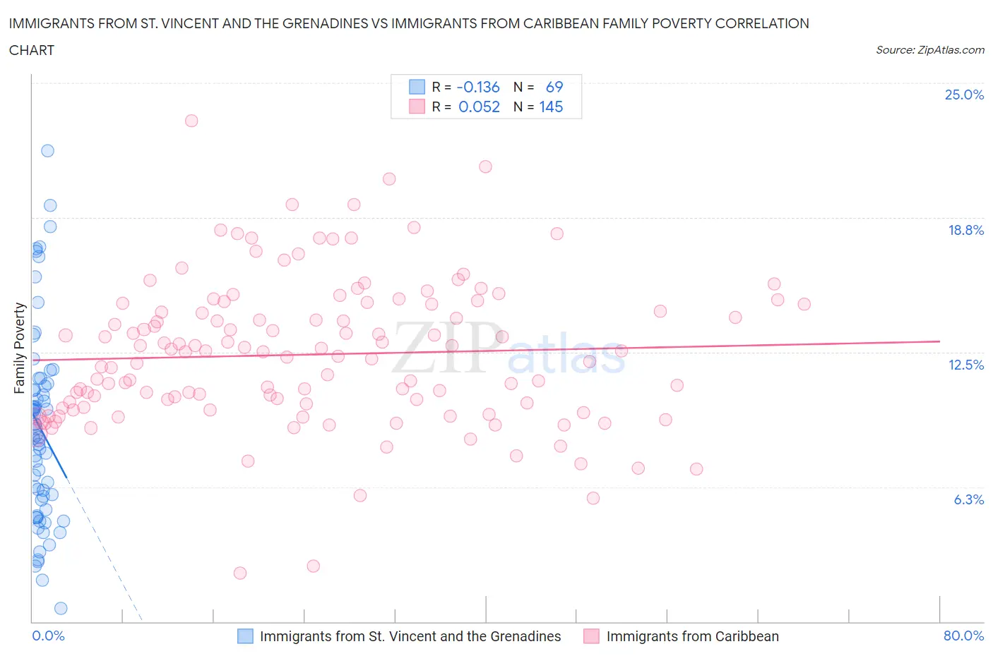 Immigrants from St. Vincent and the Grenadines vs Immigrants from Caribbean Family Poverty