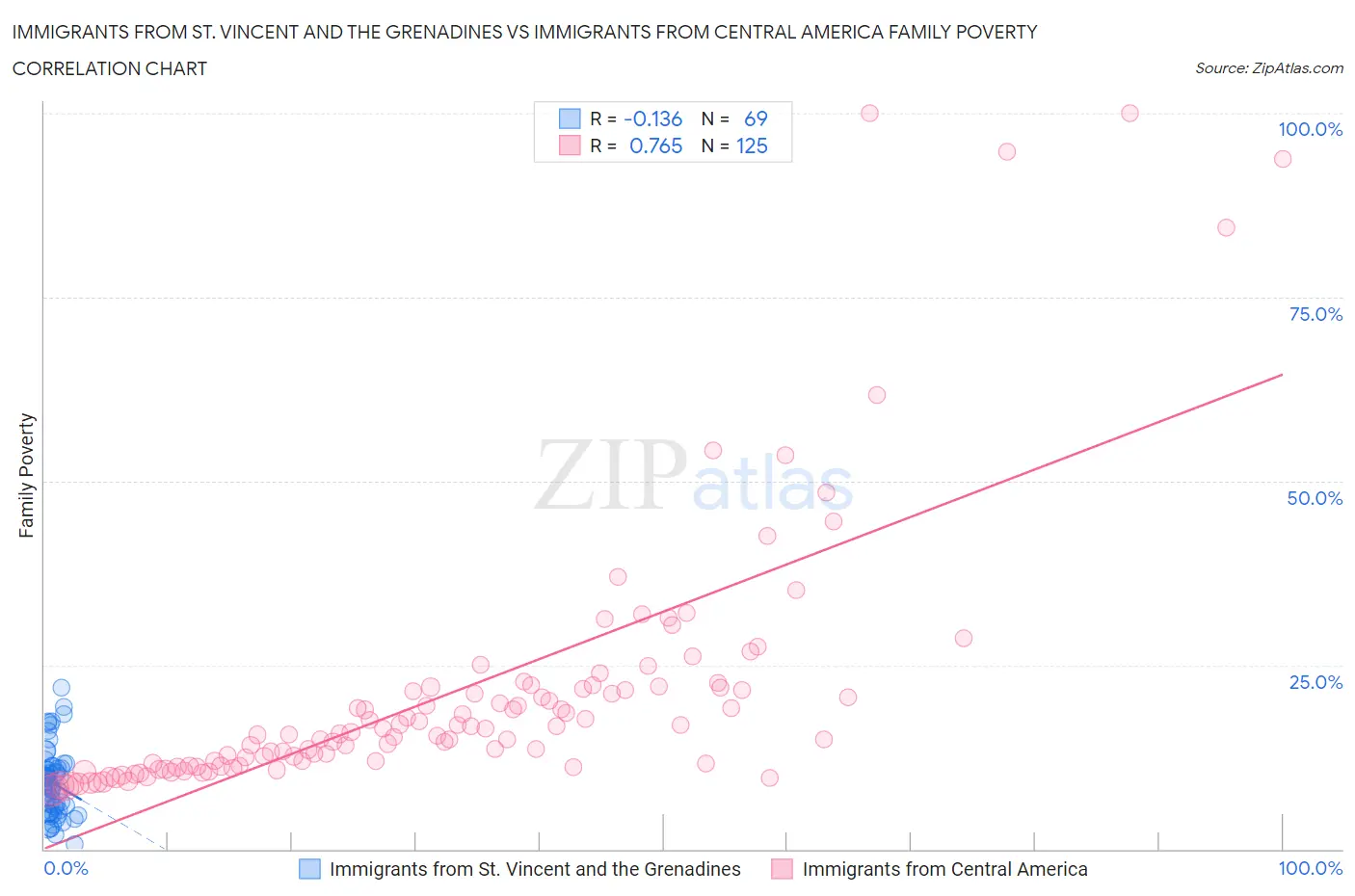 Immigrants from St. Vincent and the Grenadines vs Immigrants from Central America Family Poverty