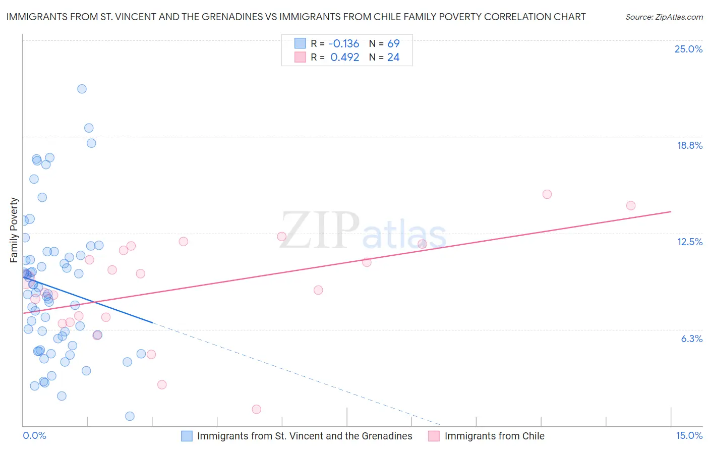 Immigrants from St. Vincent and the Grenadines vs Immigrants from Chile Family Poverty