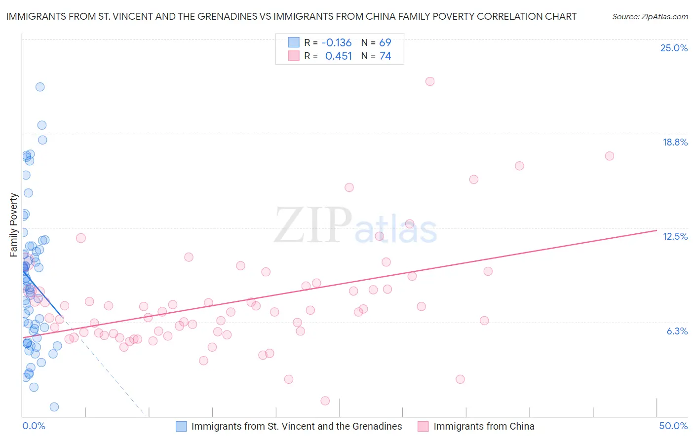 Immigrants from St. Vincent and the Grenadines vs Immigrants from China Family Poverty
