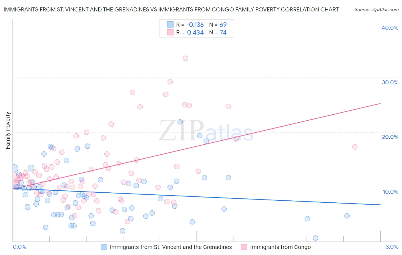 Immigrants from St. Vincent and the Grenadines vs Immigrants from Congo Family Poverty