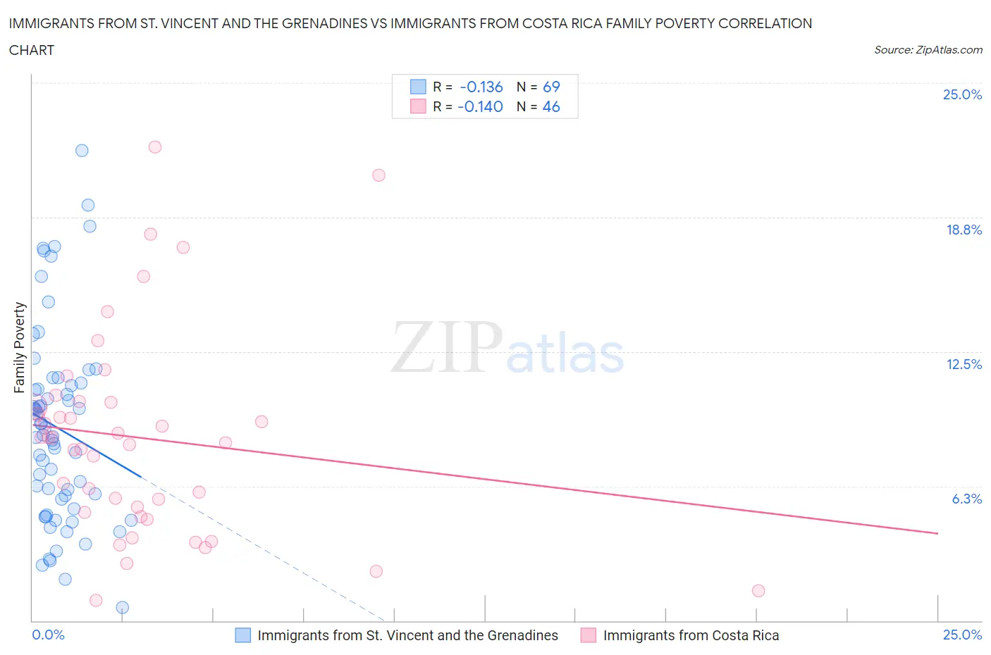 Immigrants from St. Vincent and the Grenadines vs Immigrants from Costa Rica Family Poverty
