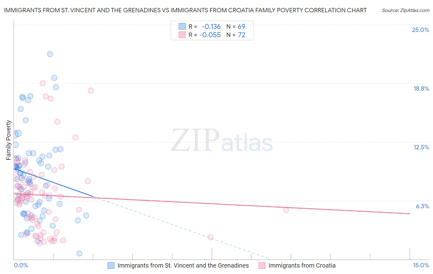 Immigrants from St. Vincent and the Grenadines vs Immigrants from Croatia Family Poverty