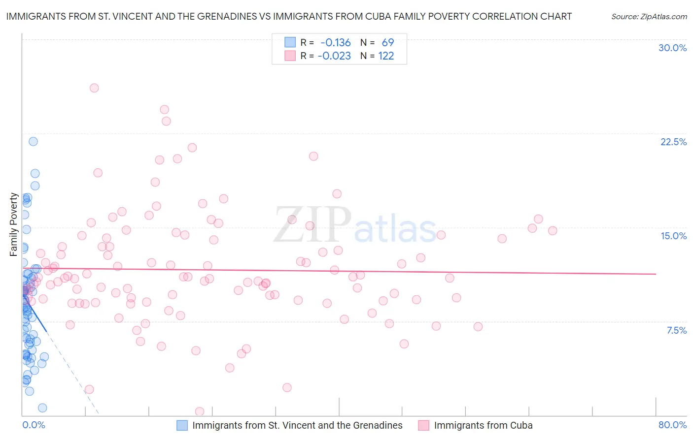 Immigrants from St. Vincent and the Grenadines vs Immigrants from Cuba Family Poverty