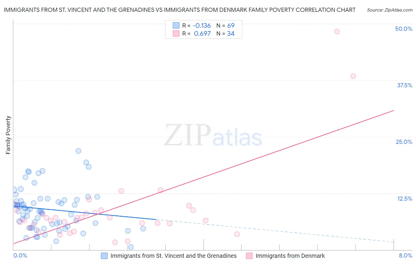 Immigrants from St. Vincent and the Grenadines vs Immigrants from Denmark Family Poverty