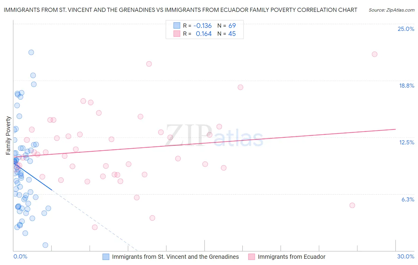 Immigrants from St. Vincent and the Grenadines vs Immigrants from Ecuador Family Poverty