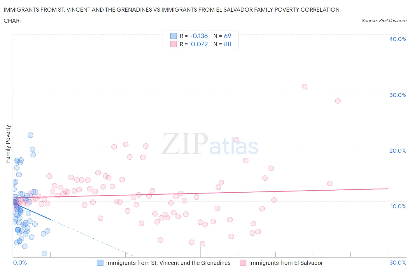 Immigrants from St. Vincent and the Grenadines vs Immigrants from El Salvador Family Poverty