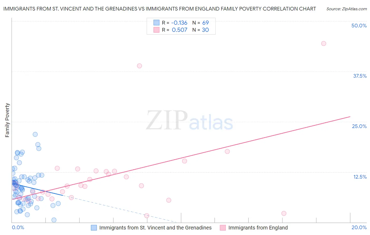 Immigrants from St. Vincent and the Grenadines vs Immigrants from England Family Poverty