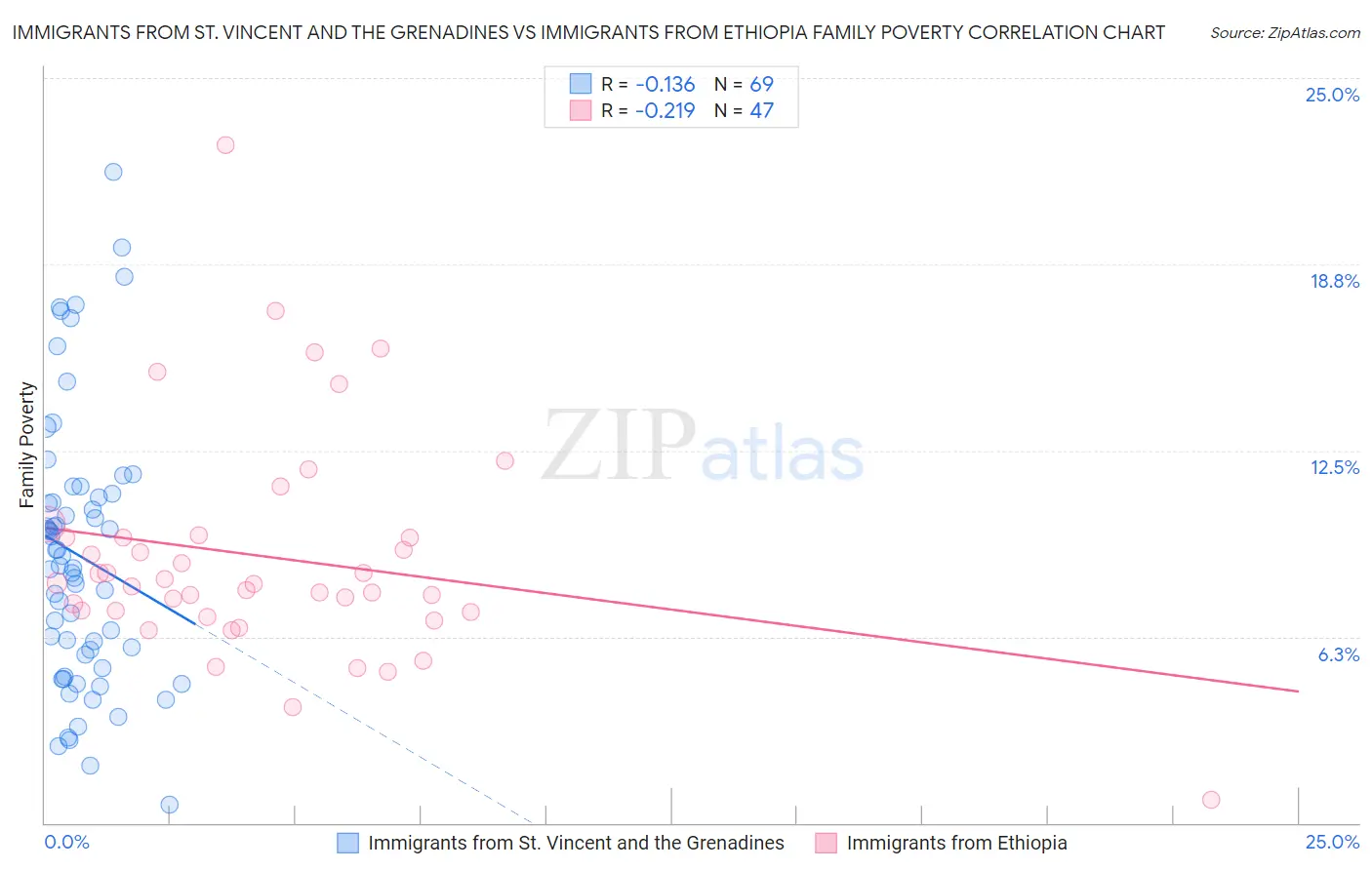 Immigrants from St. Vincent and the Grenadines vs Immigrants from Ethiopia Family Poverty