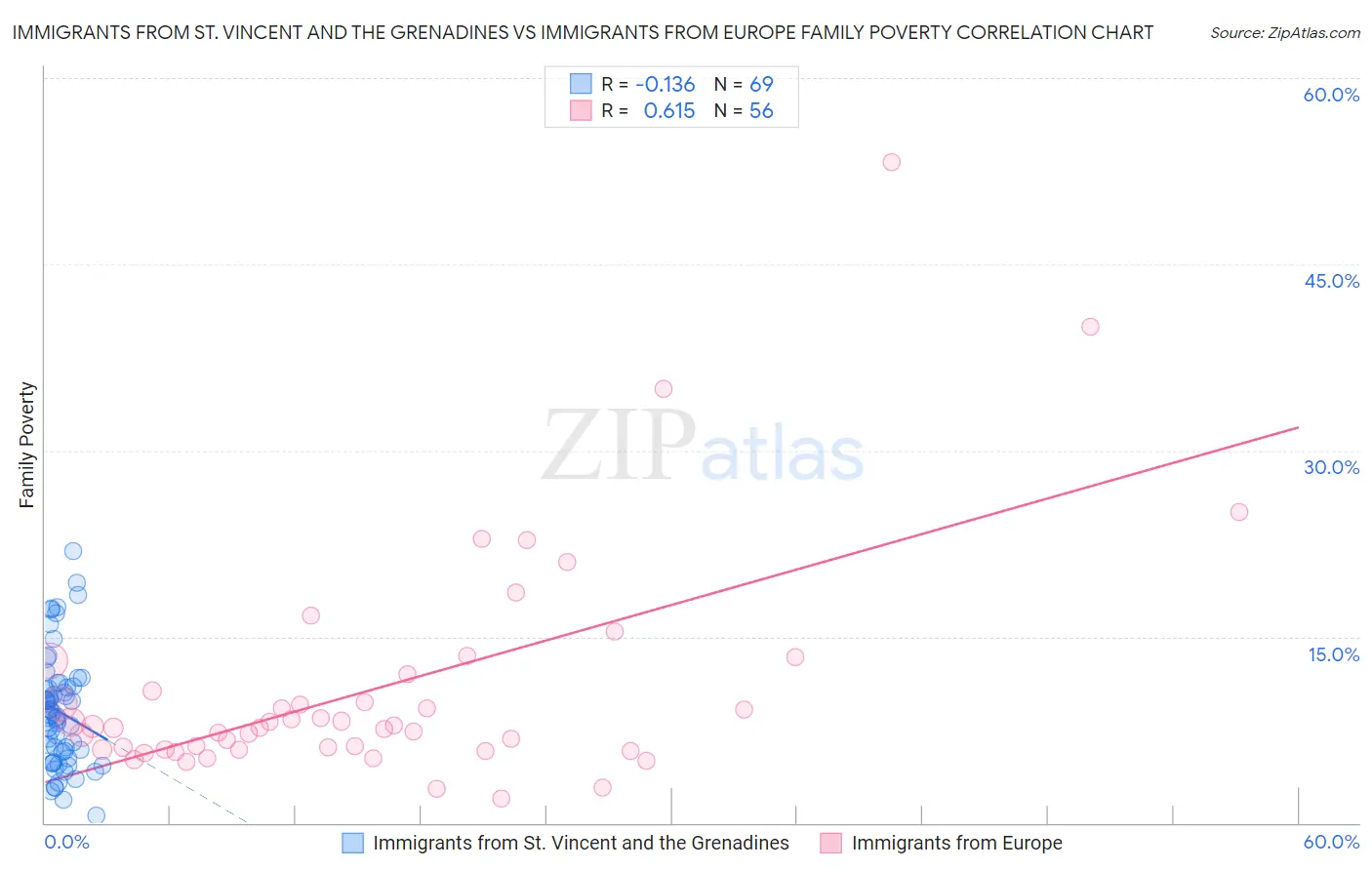 Immigrants from St. Vincent and the Grenadines vs Immigrants from Europe Family Poverty