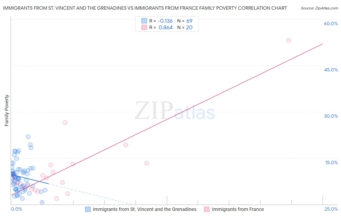 Immigrants from St. Vincent and the Grenadines vs Immigrants from France Family Poverty