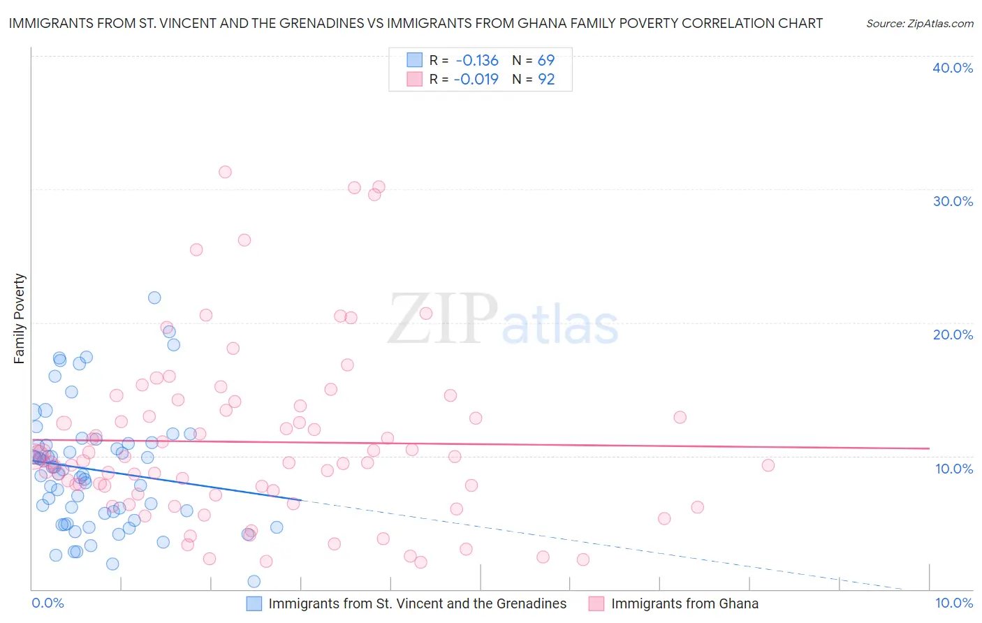 Immigrants from St. Vincent and the Grenadines vs Immigrants from Ghana Family Poverty