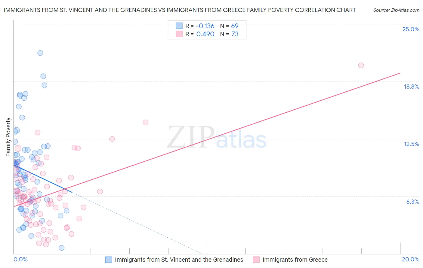 Immigrants from St. Vincent and the Grenadines vs Immigrants from Greece Family Poverty