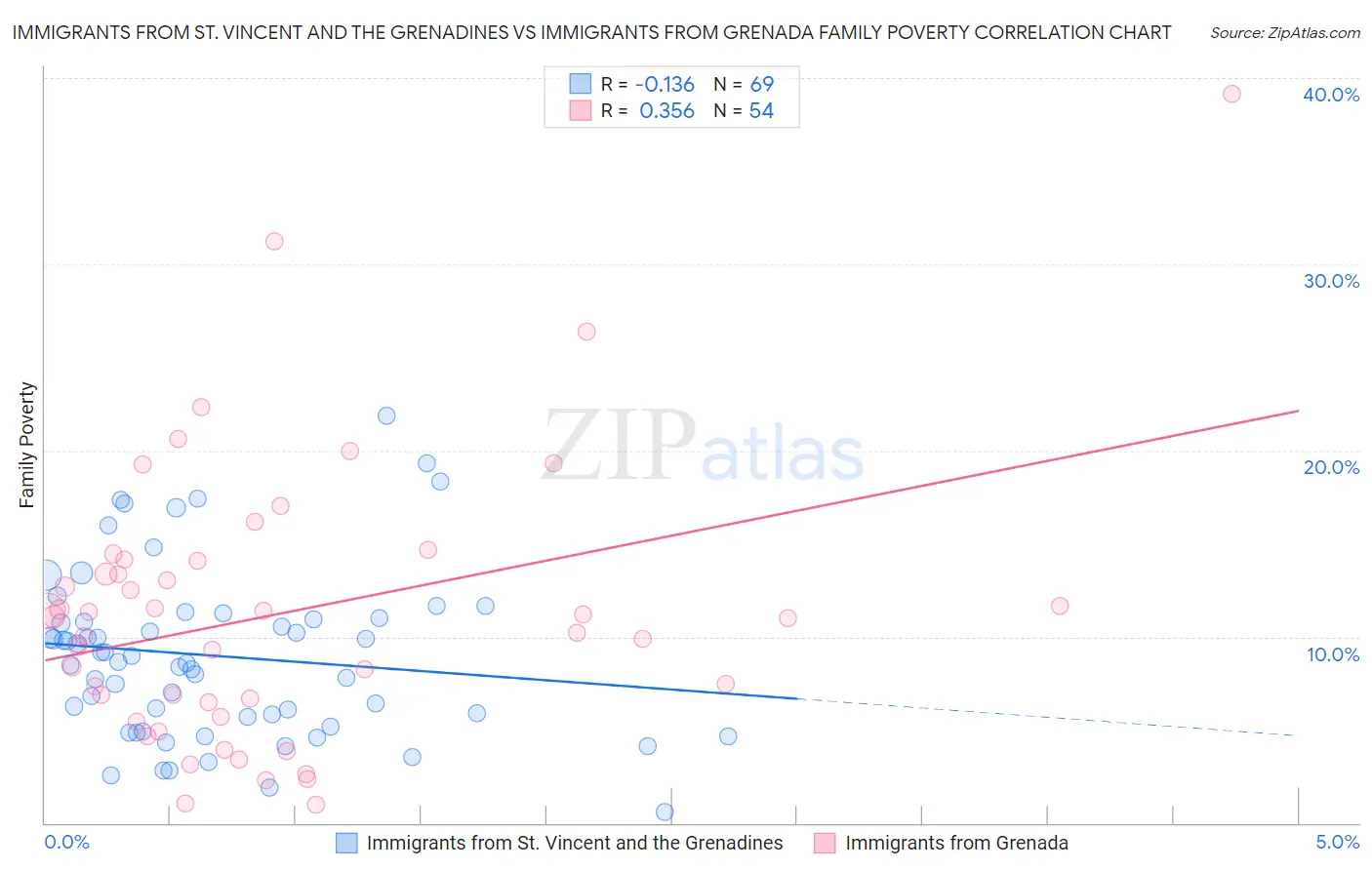 Immigrants from St. Vincent and the Grenadines vs Immigrants from Grenada Family Poverty