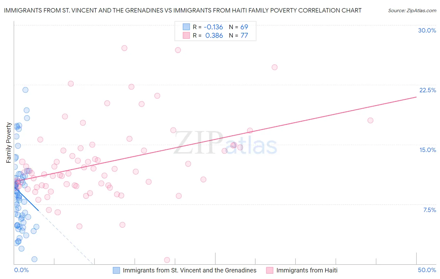 Immigrants from St. Vincent and the Grenadines vs Immigrants from Haiti Family Poverty