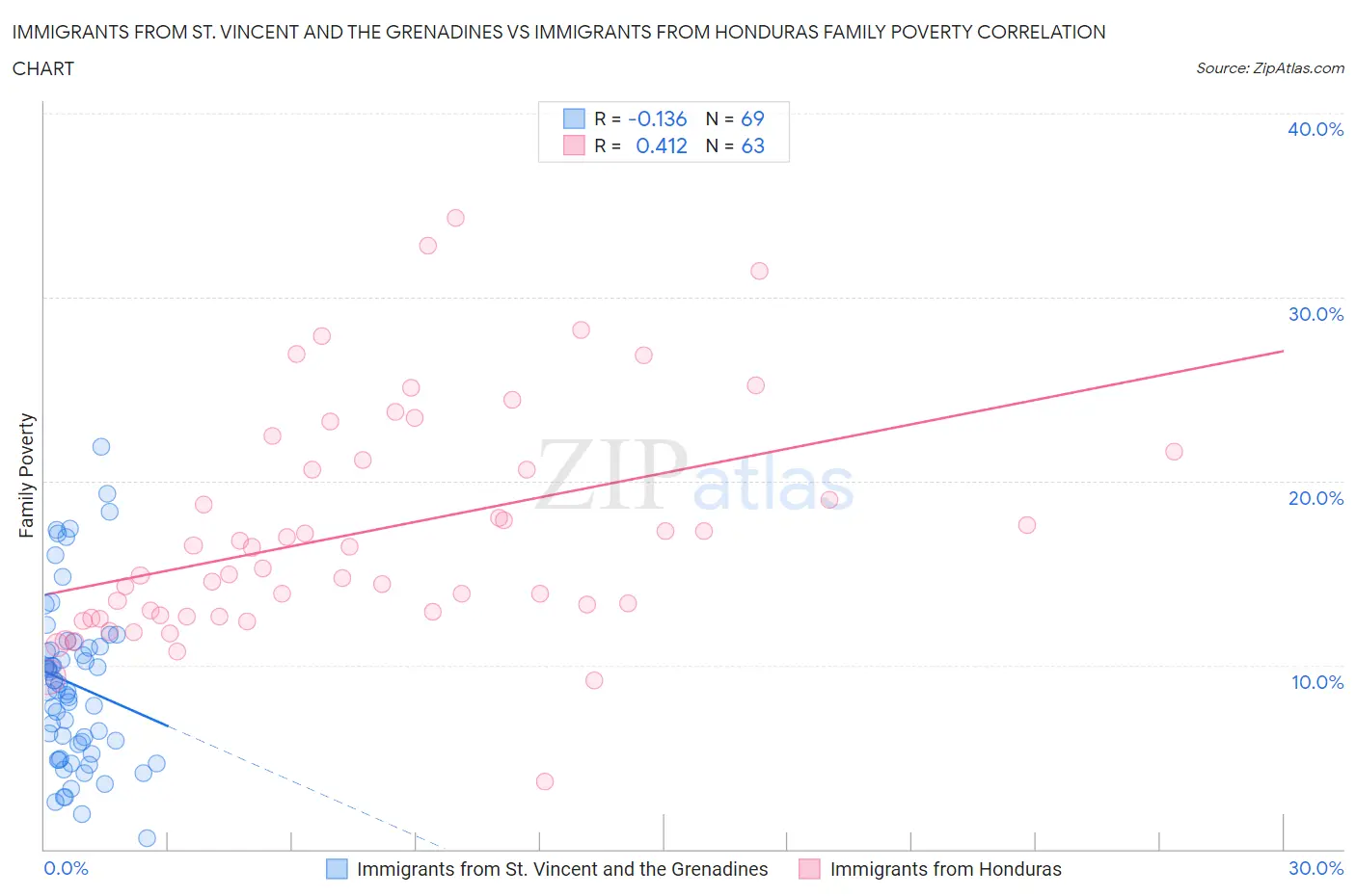 Immigrants from St. Vincent and the Grenadines vs Immigrants from Honduras Family Poverty