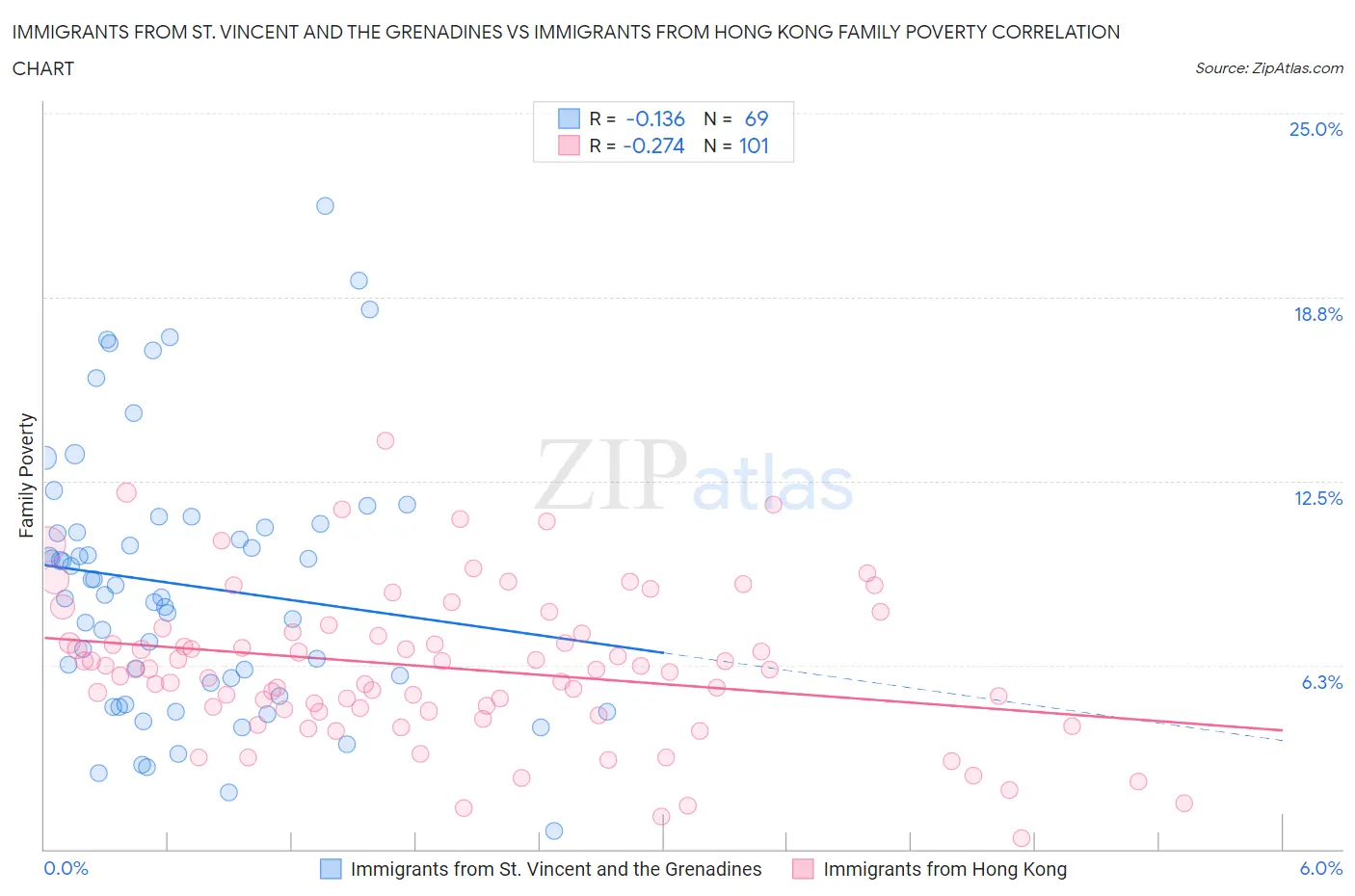 Immigrants from St. Vincent and the Grenadines vs Immigrants from Hong Kong Family Poverty