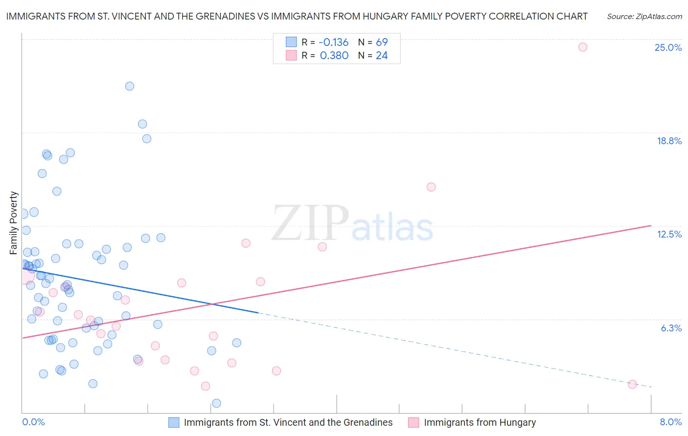 Immigrants from St. Vincent and the Grenadines vs Immigrants from Hungary Family Poverty