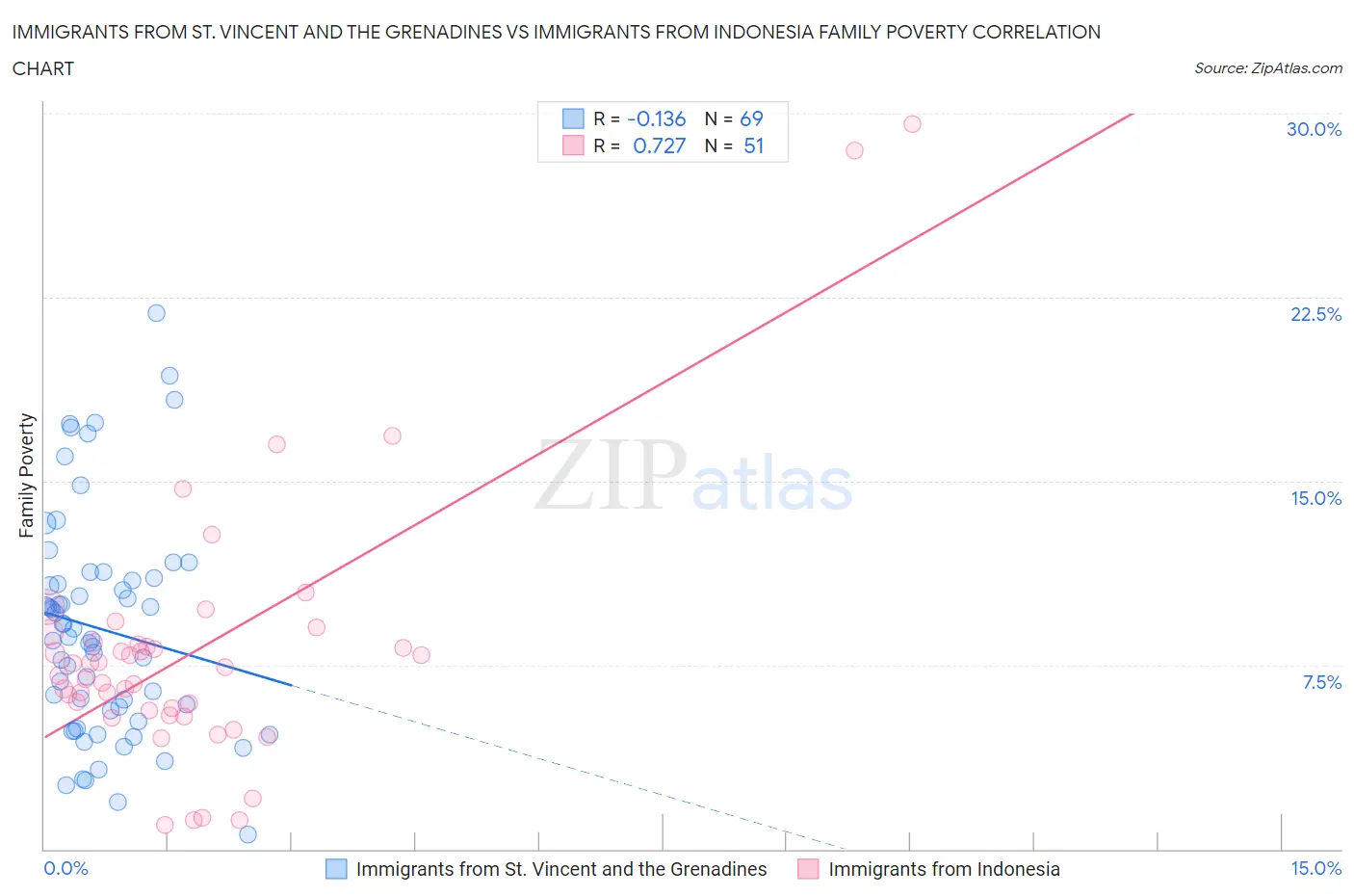 Immigrants from St. Vincent and the Grenadines vs Immigrants from Indonesia Family Poverty