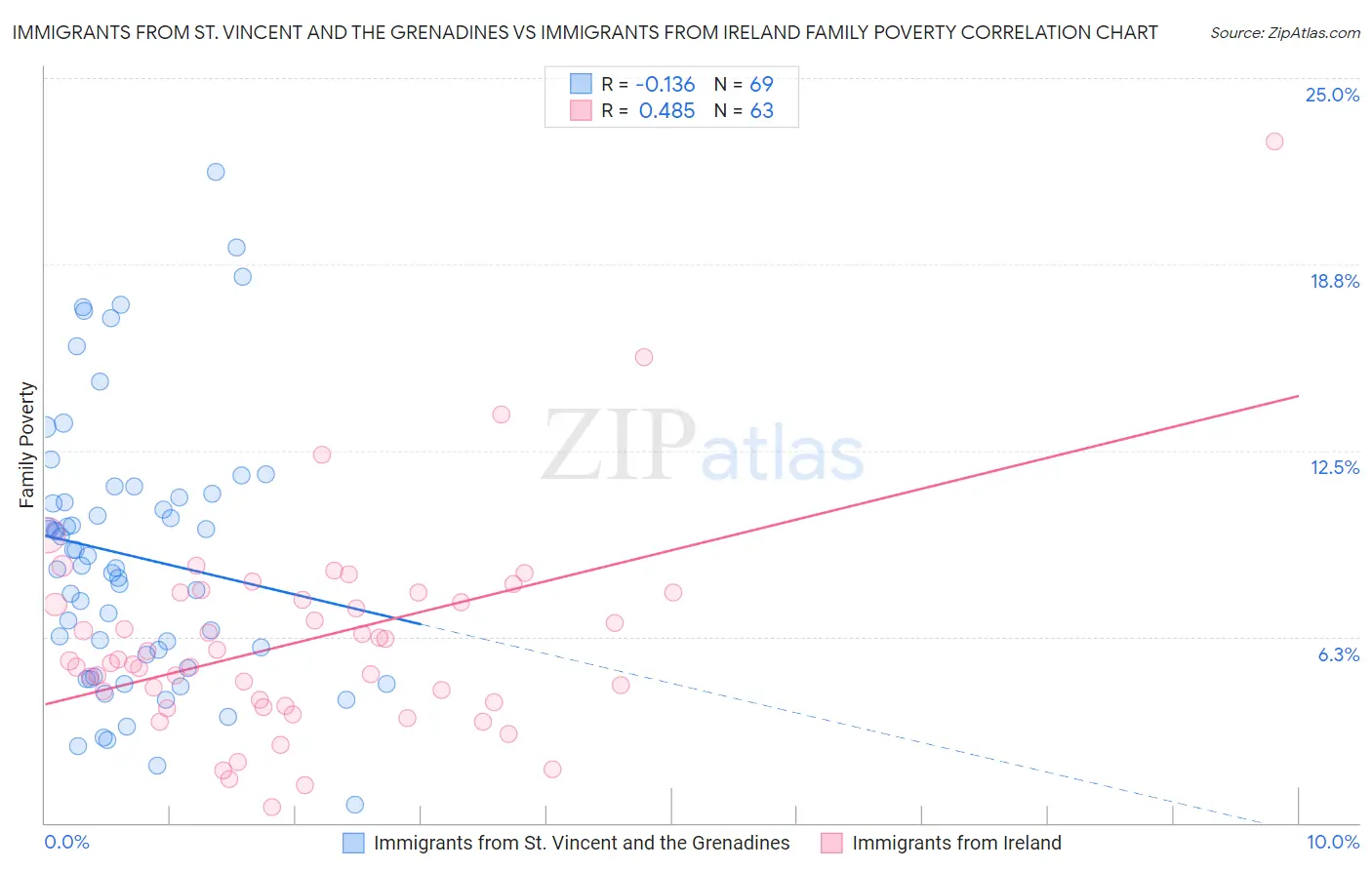 Immigrants from St. Vincent and the Grenadines vs Immigrants from Ireland Family Poverty