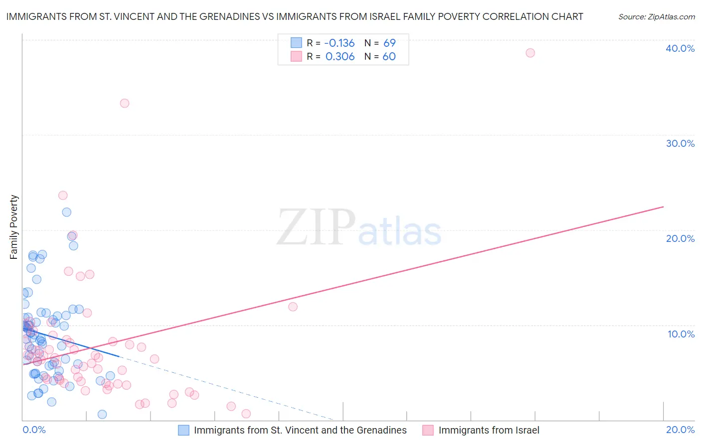 Immigrants from St. Vincent and the Grenadines vs Immigrants from Israel Family Poverty
