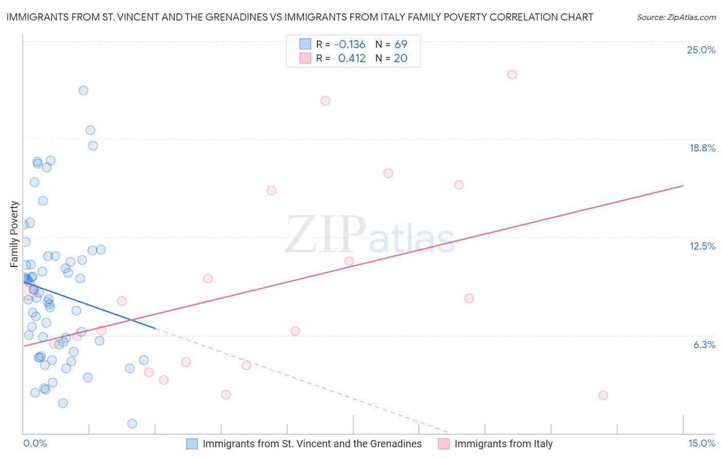 Immigrants from St. Vincent and the Grenadines vs Immigrants from Italy Family Poverty