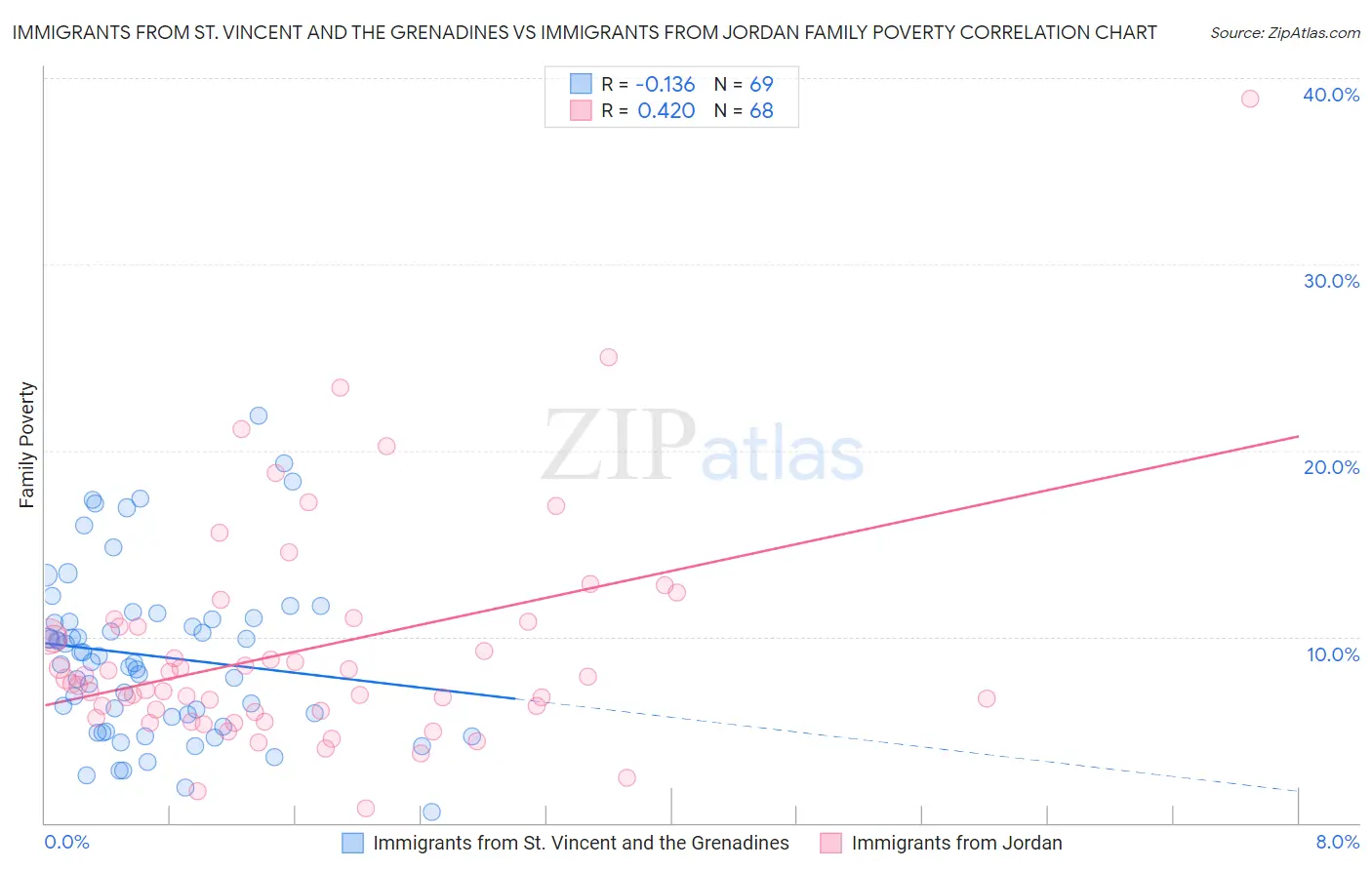 Immigrants from St. Vincent and the Grenadines vs Immigrants from Jordan Family Poverty