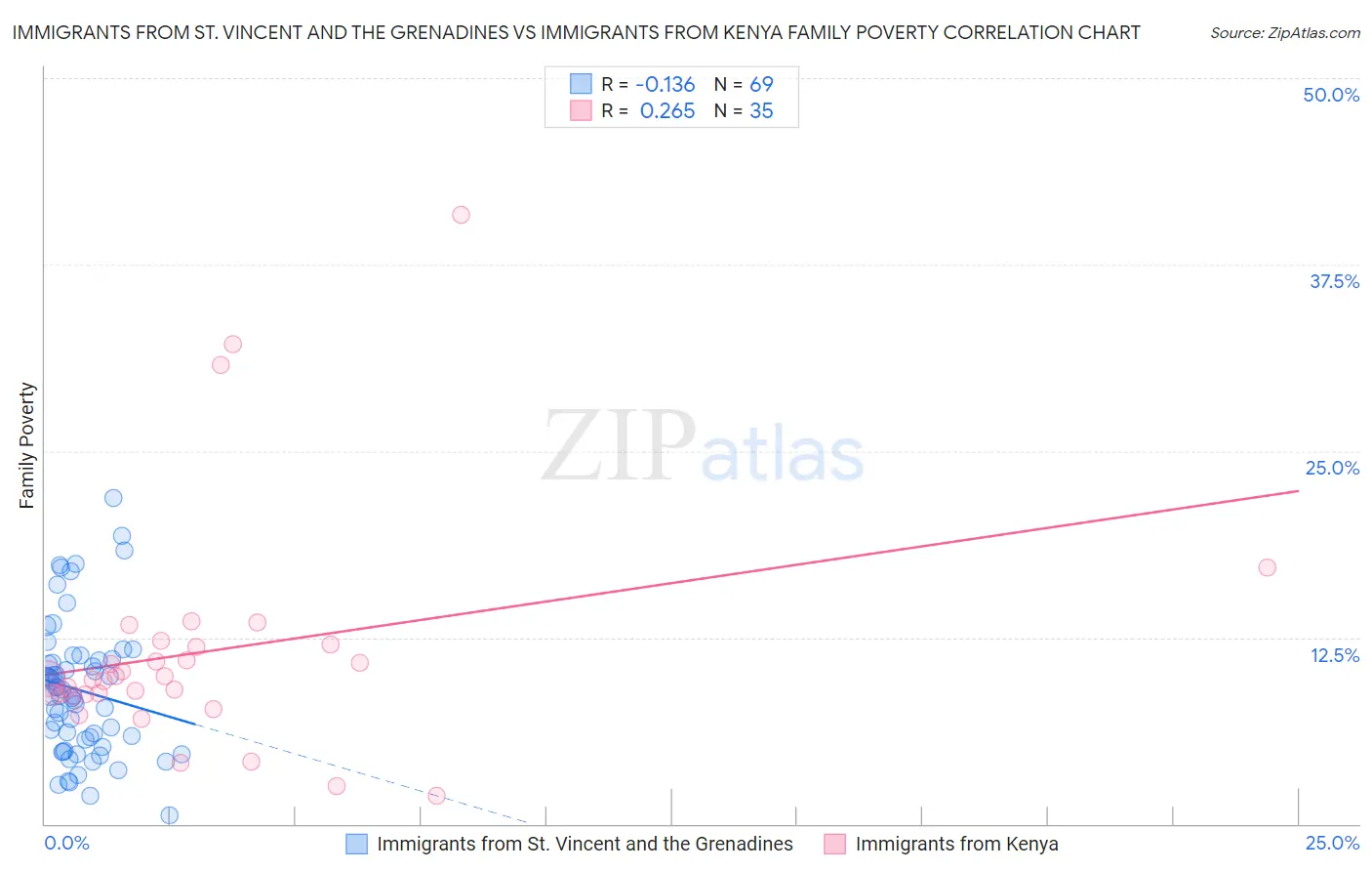 Immigrants from St. Vincent and the Grenadines vs Immigrants from Kenya Family Poverty