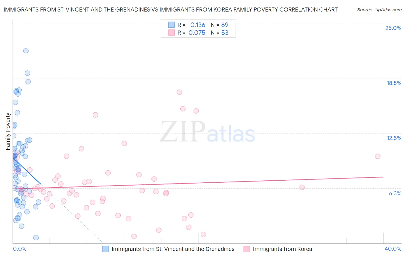 Immigrants from St. Vincent and the Grenadines vs Immigrants from Korea Family Poverty
