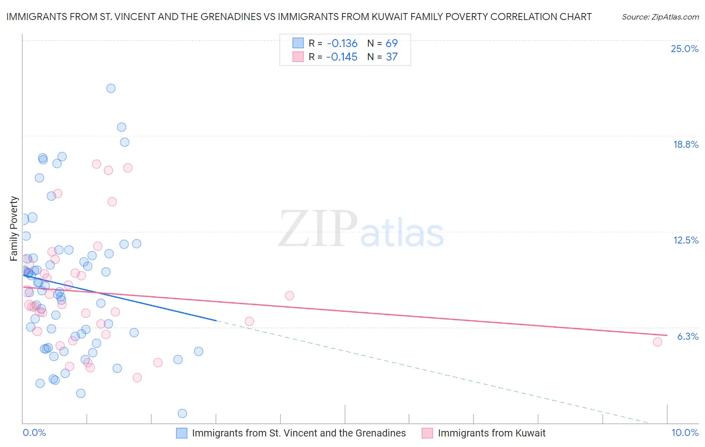 Immigrants from St. Vincent and the Grenadines vs Immigrants from Kuwait Family Poverty