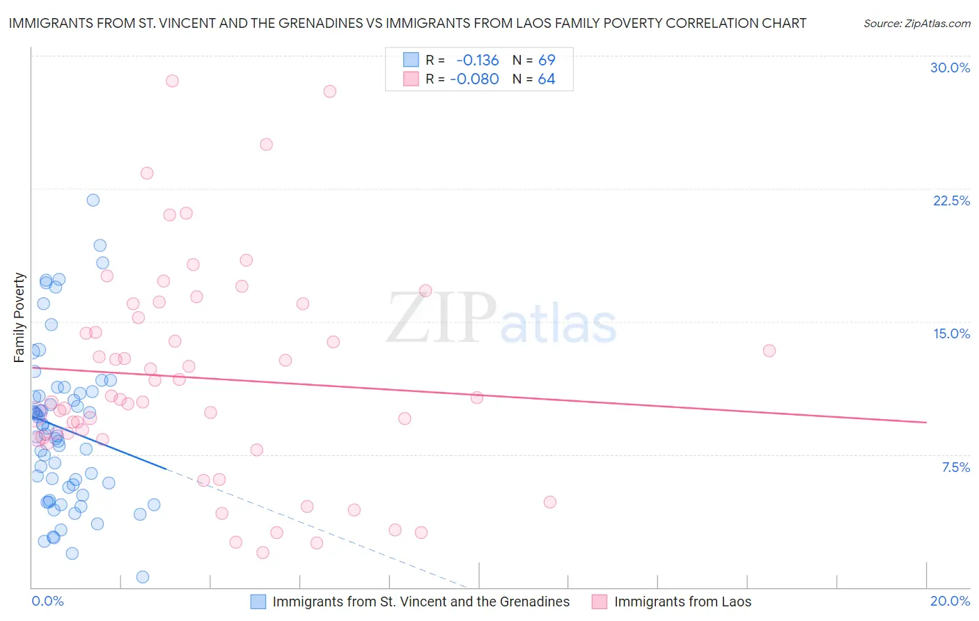 Immigrants from St. Vincent and the Grenadines vs Immigrants from Laos Family Poverty