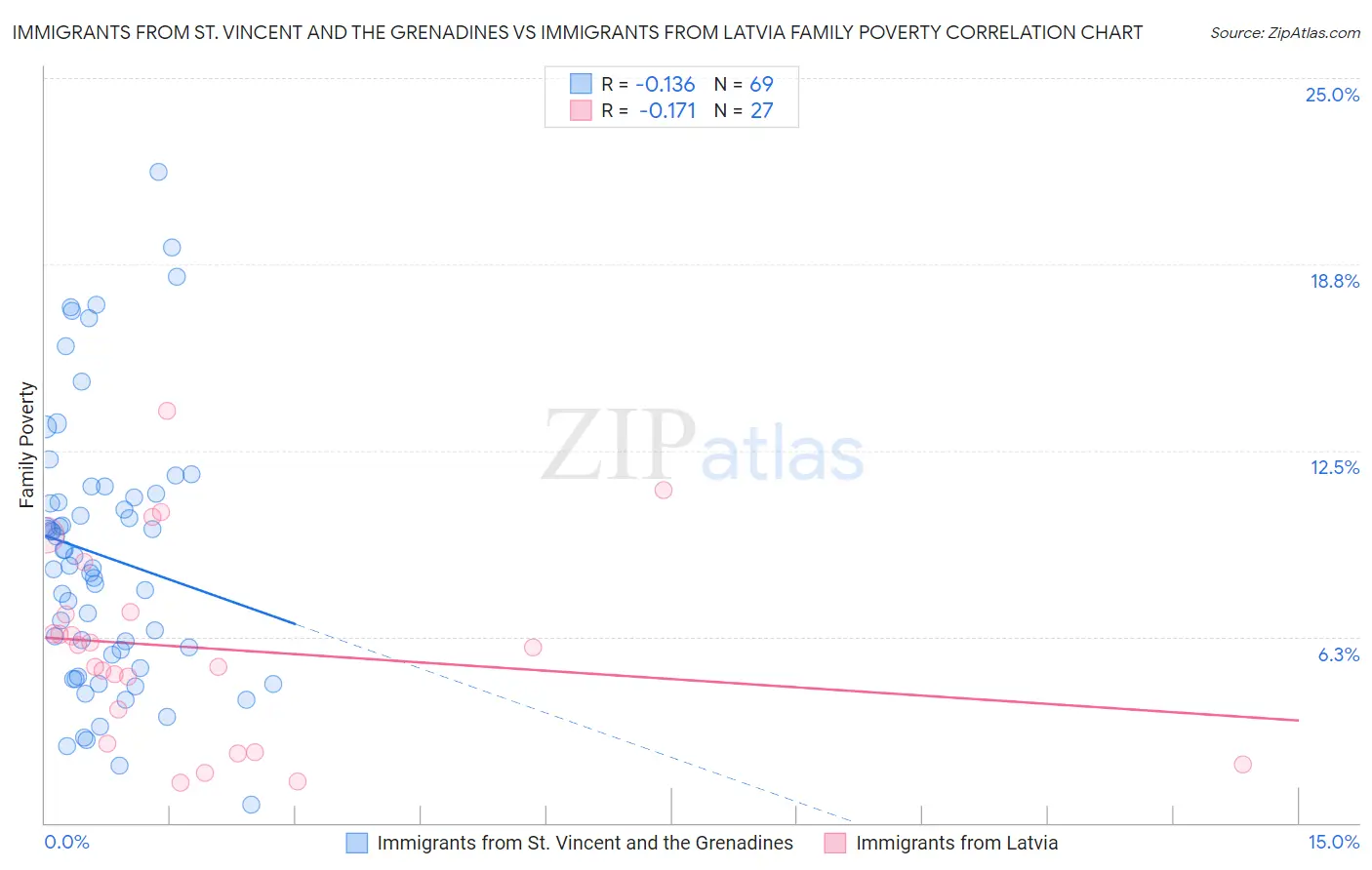 Immigrants from St. Vincent and the Grenadines vs Immigrants from Latvia Family Poverty