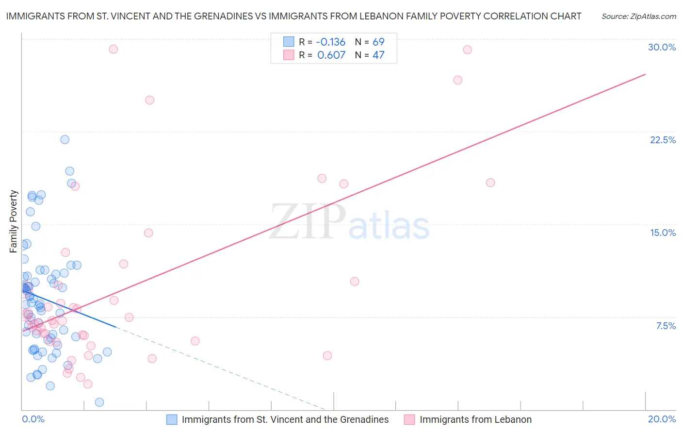 Immigrants from St. Vincent and the Grenadines vs Immigrants from Lebanon Family Poverty