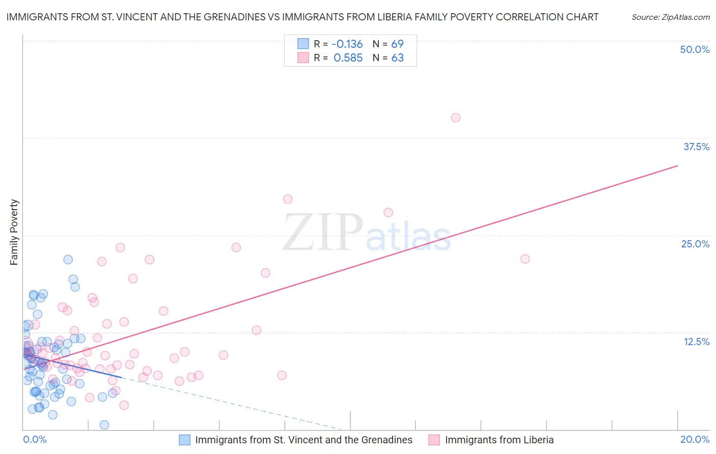 Immigrants from St. Vincent and the Grenadines vs Immigrants from Liberia Family Poverty