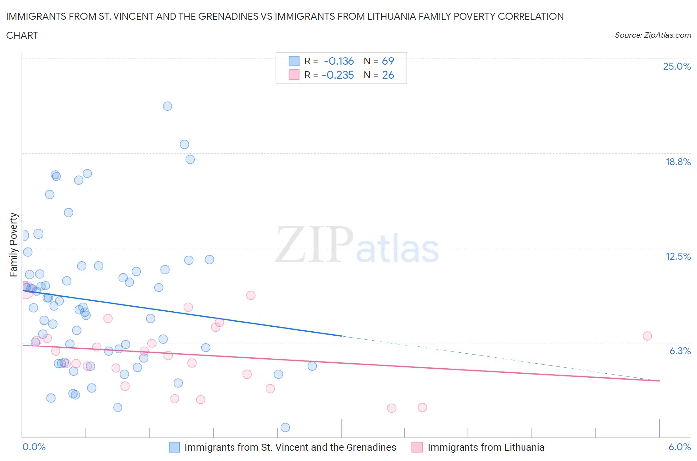 Immigrants from St. Vincent and the Grenadines vs Immigrants from Lithuania Family Poverty