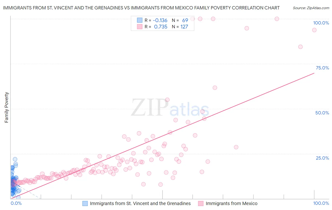 Immigrants from St. Vincent and the Grenadines vs Immigrants from Mexico Family Poverty