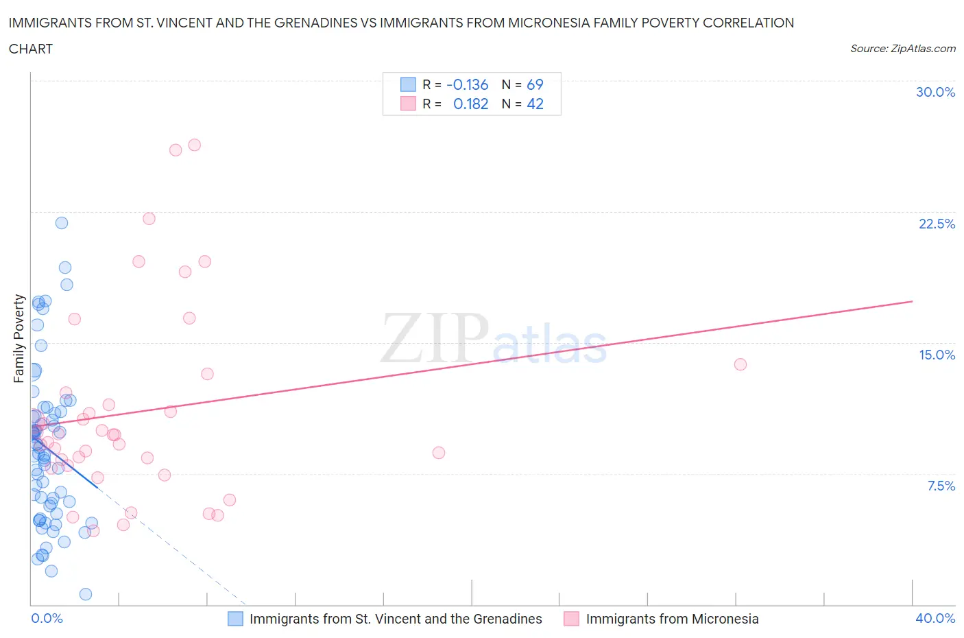 Immigrants from St. Vincent and the Grenadines vs Immigrants from Micronesia Family Poverty