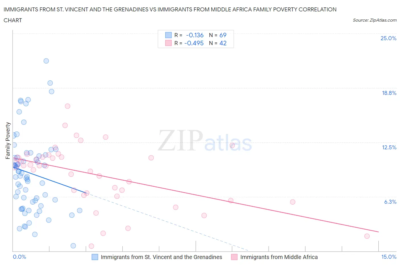Immigrants from St. Vincent and the Grenadines vs Immigrants from Middle Africa Family Poverty