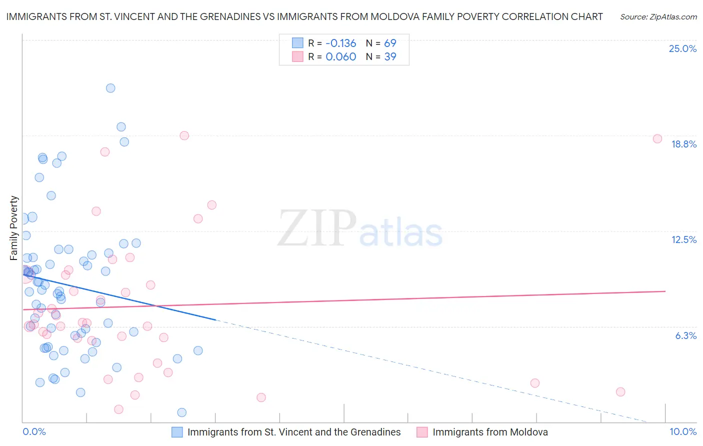 Immigrants from St. Vincent and the Grenadines vs Immigrants from Moldova Family Poverty
