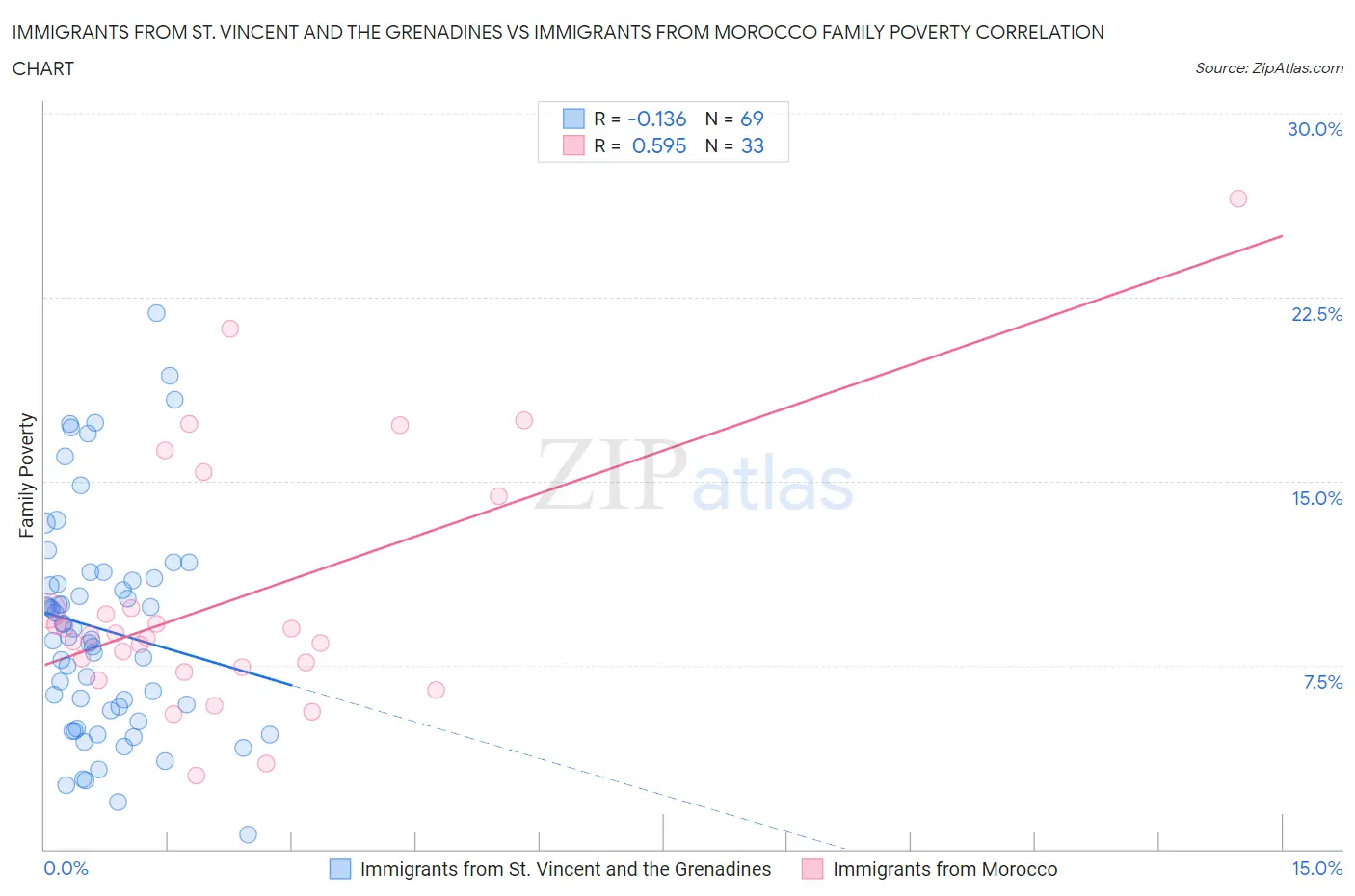 Immigrants from St. Vincent and the Grenadines vs Immigrants from Morocco Family Poverty