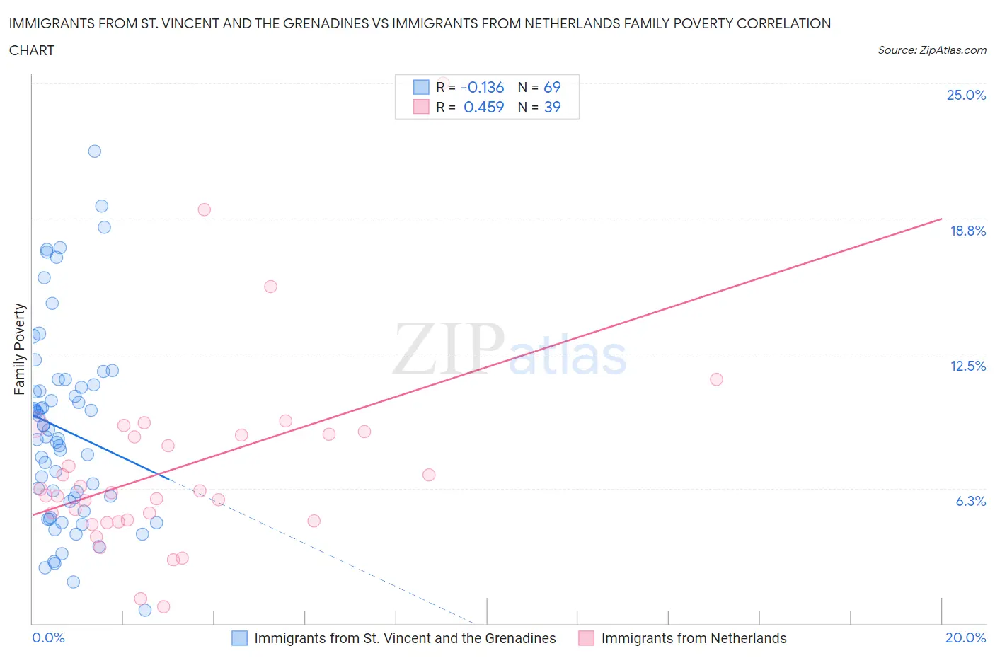 Immigrants from St. Vincent and the Grenadines vs Immigrants from Netherlands Family Poverty