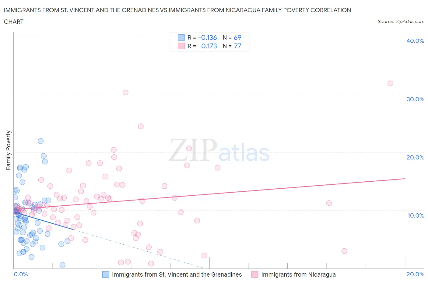 Immigrants from St. Vincent and the Grenadines vs Immigrants from Nicaragua Family Poverty